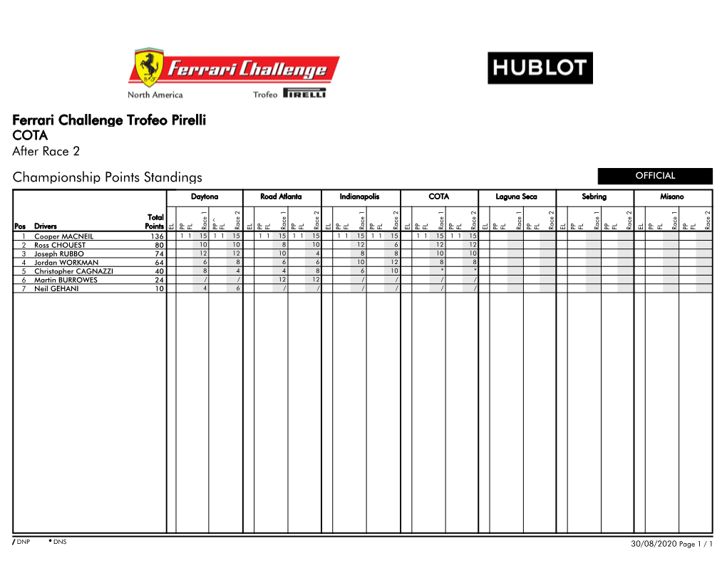 Championship Points Standings Ferrari Challenge Trofeo Pirelli