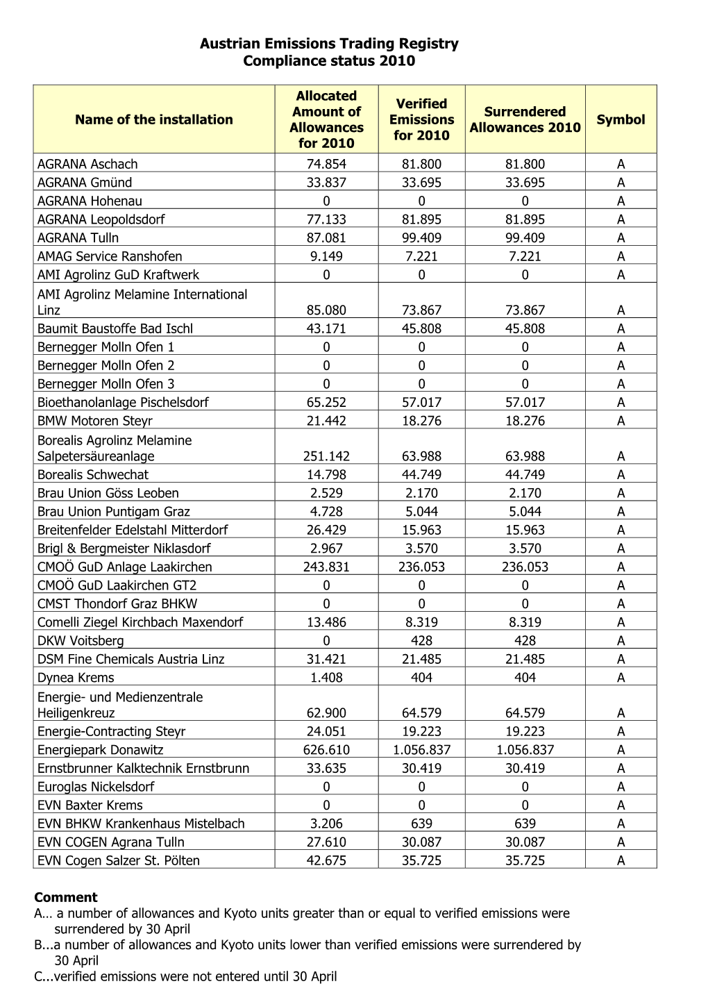 Austrian Emissions Trading Registry Compliance Status 2010