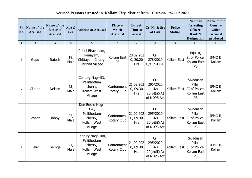 Accused Persons Arrested in Kollam City District from 16.02.2020To22.02.2020