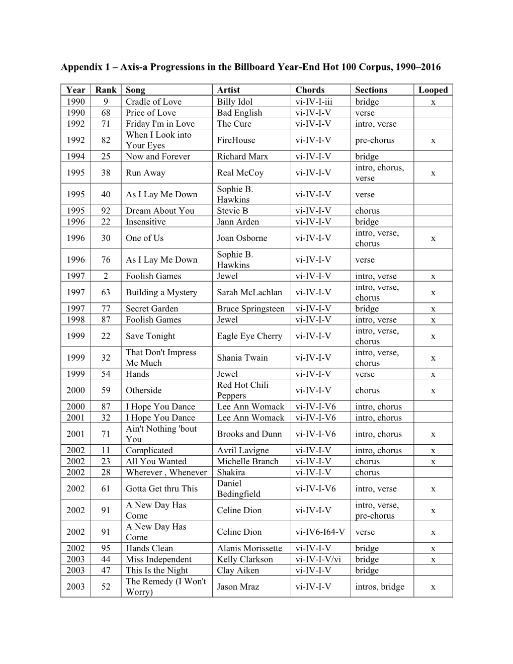 Appendix 1 – Axis-A Progressions in the Billboard Year-End Hot 100 Corpus, 1990–2016