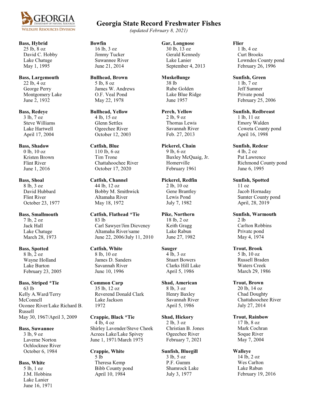 Georgia State Record Freshwater Fishes (Updated February 8, 2021)