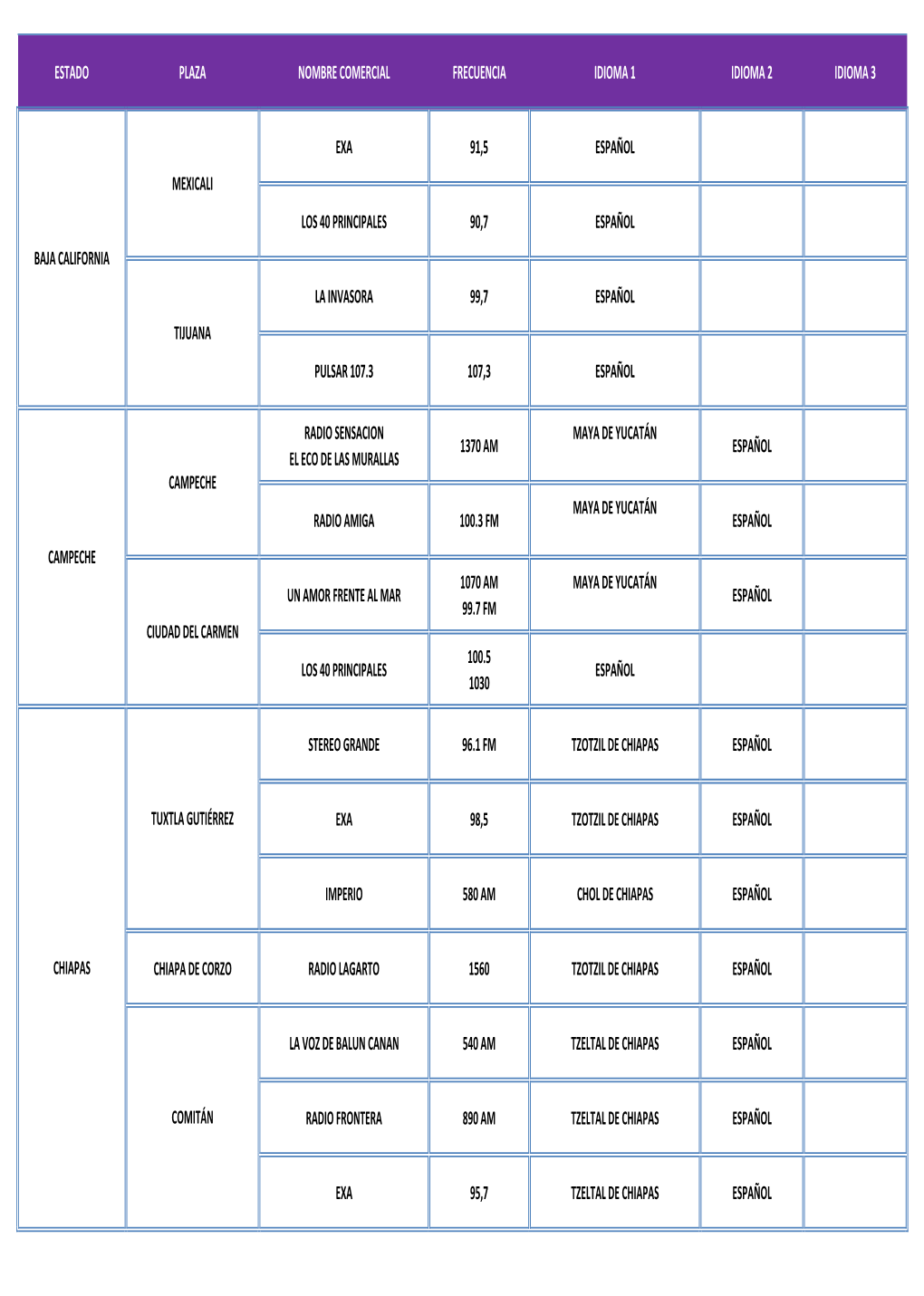 Estado Plaza Nombre Comercial Frecuencia Idioma 1 Idioma 2 Idioma 3