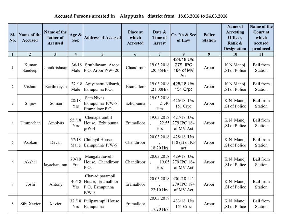 Accused Persons Arrested in Alappuzha District from 18.03.2018 to 24.03.2018
