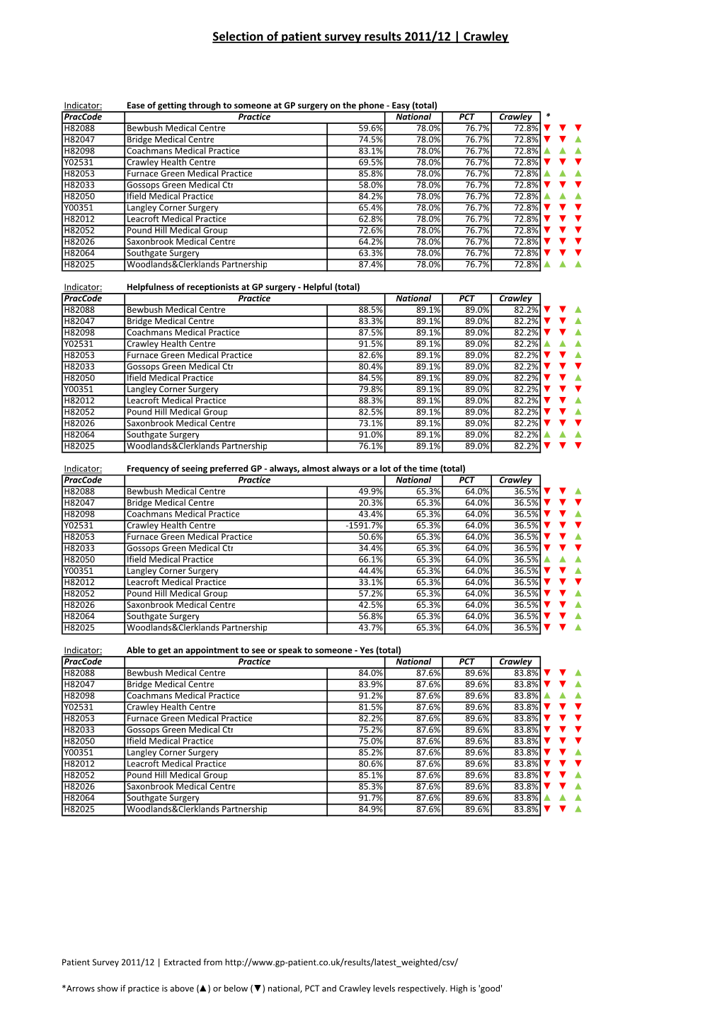 Selection of Patient Survey Results 2011/12 | Crawley