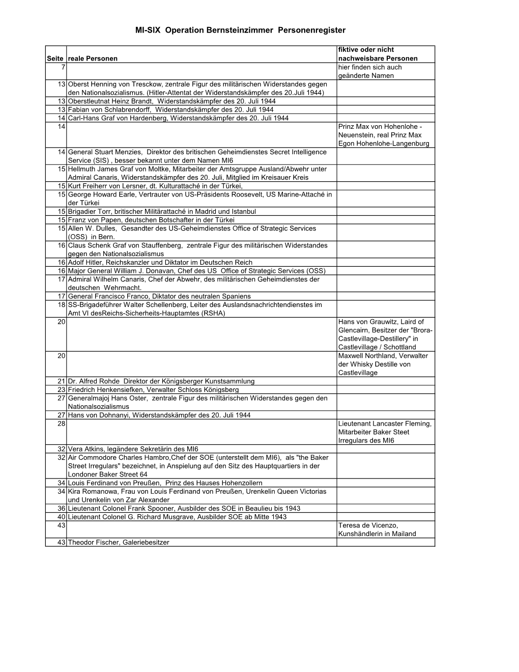 MI-SIX Operation Bernsteinzimmer Personenregister