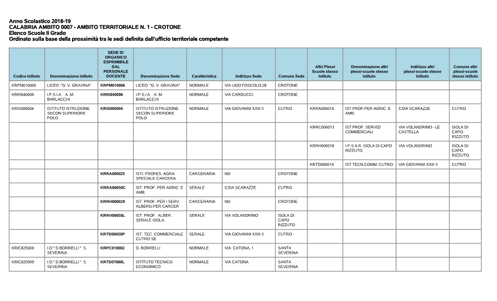 AMBITO TERRITORIALE N. 1 - CROTONE Elenco Scuole II Grado Ordinato Sulla Base Della Prossimità Tra Le Sedi Definita Dall’Ufficio Territoriale Competente