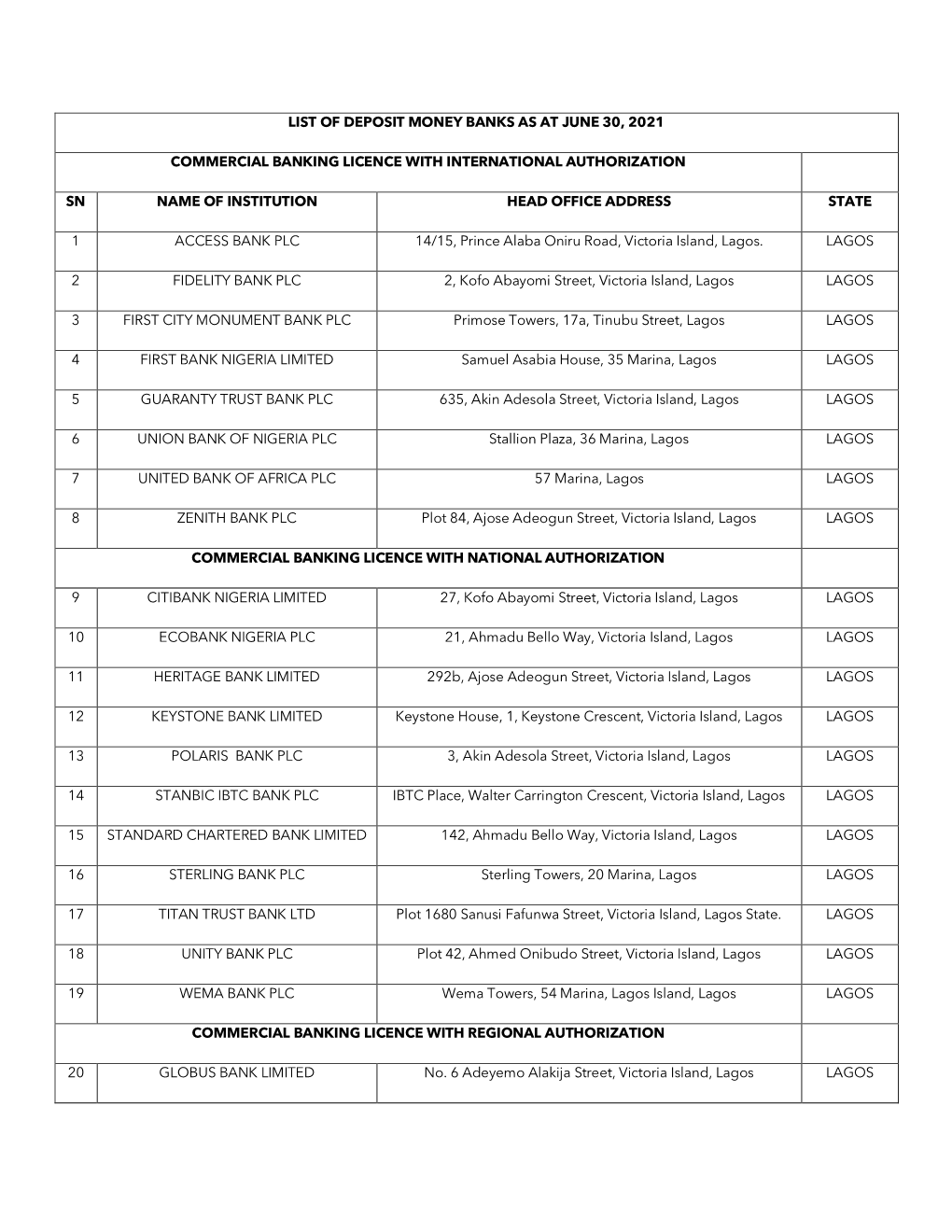 List of Deposit Money Banks As at June 30, 2021 Commercial Banking Licence with International Authorization Sn Name of Instituti