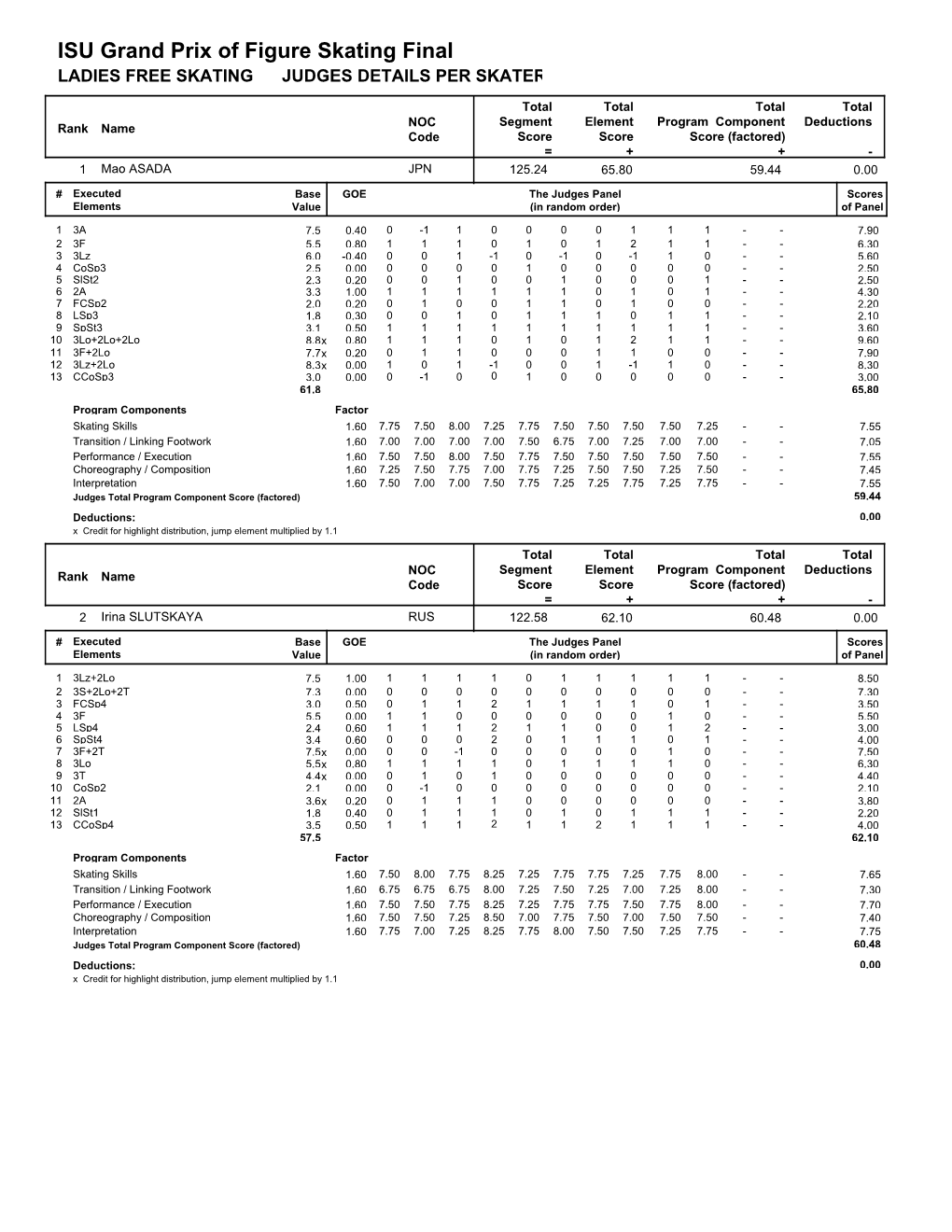 ISU Grand Prix of Figure Skating Final LADIES FREE SKATING JUDGES DETAILS PER SKATER