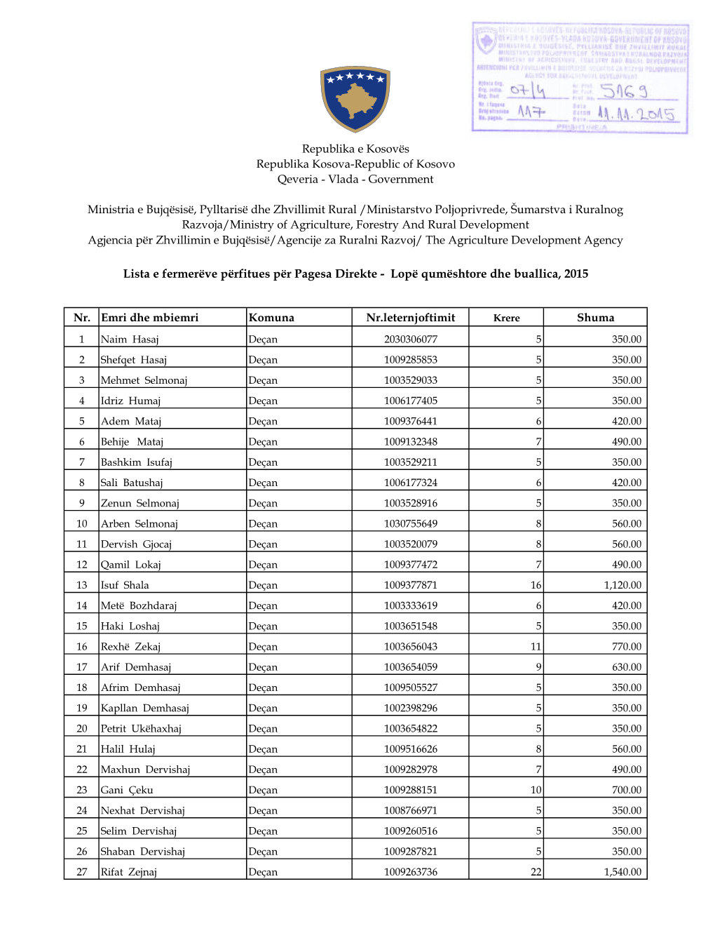 Lista E Fermerëve Përfitues Për Pagesa Direkte - Lopë Qumështore Dhe Buallica, 2015