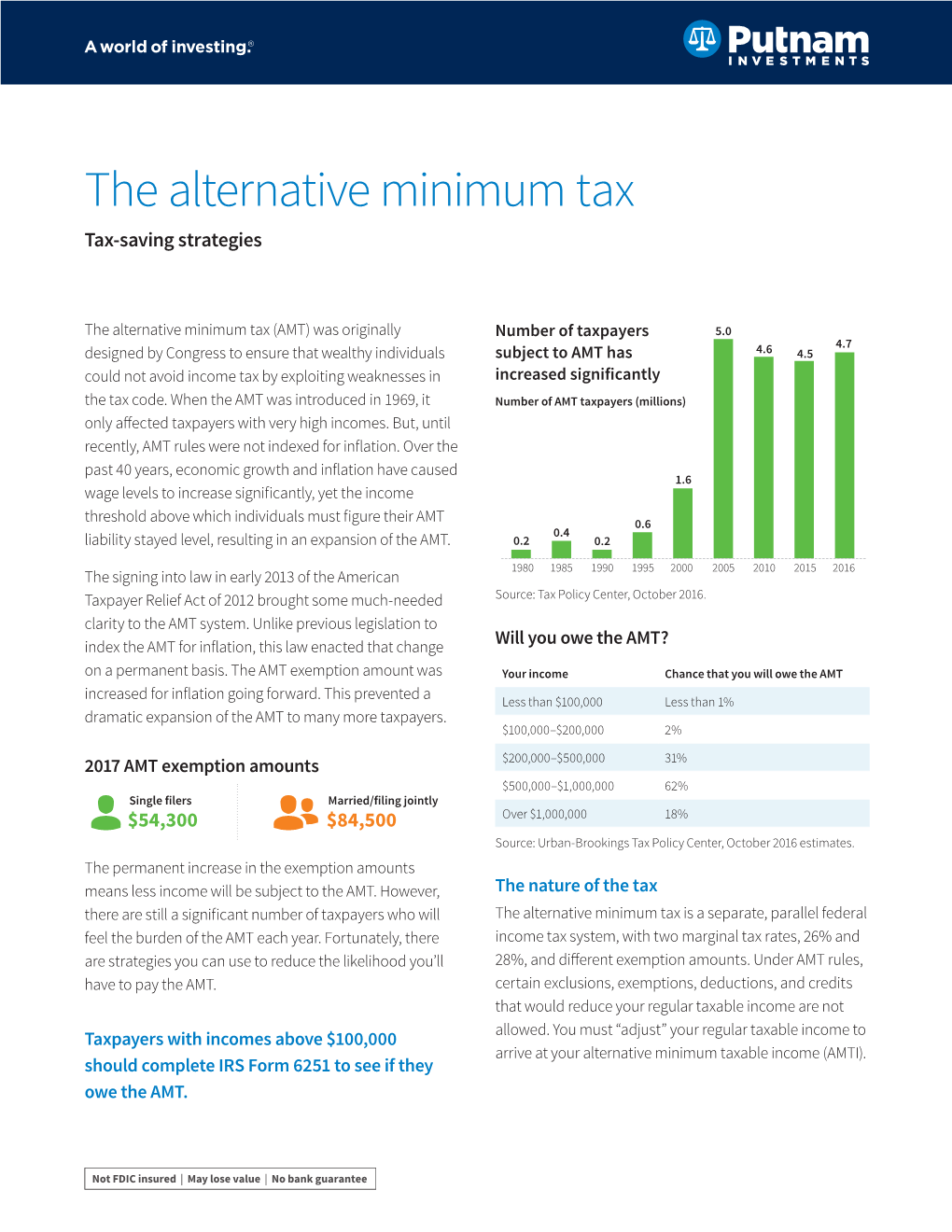 The Alternative Minimum Tax Tax-Saving Strategies