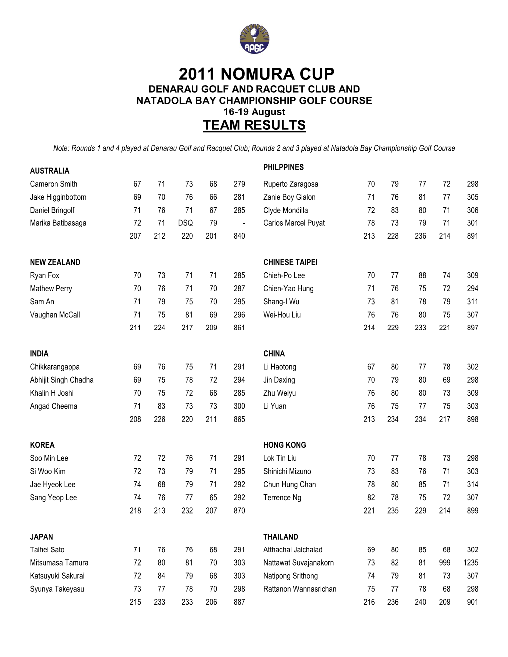 2011 NOMURA CUP DENARAU GOLF and RACQUET CLUB and NATADOLA BAY CHAMPIONSHIP GOLF COURSE 16-19 August TEAM RESULTS