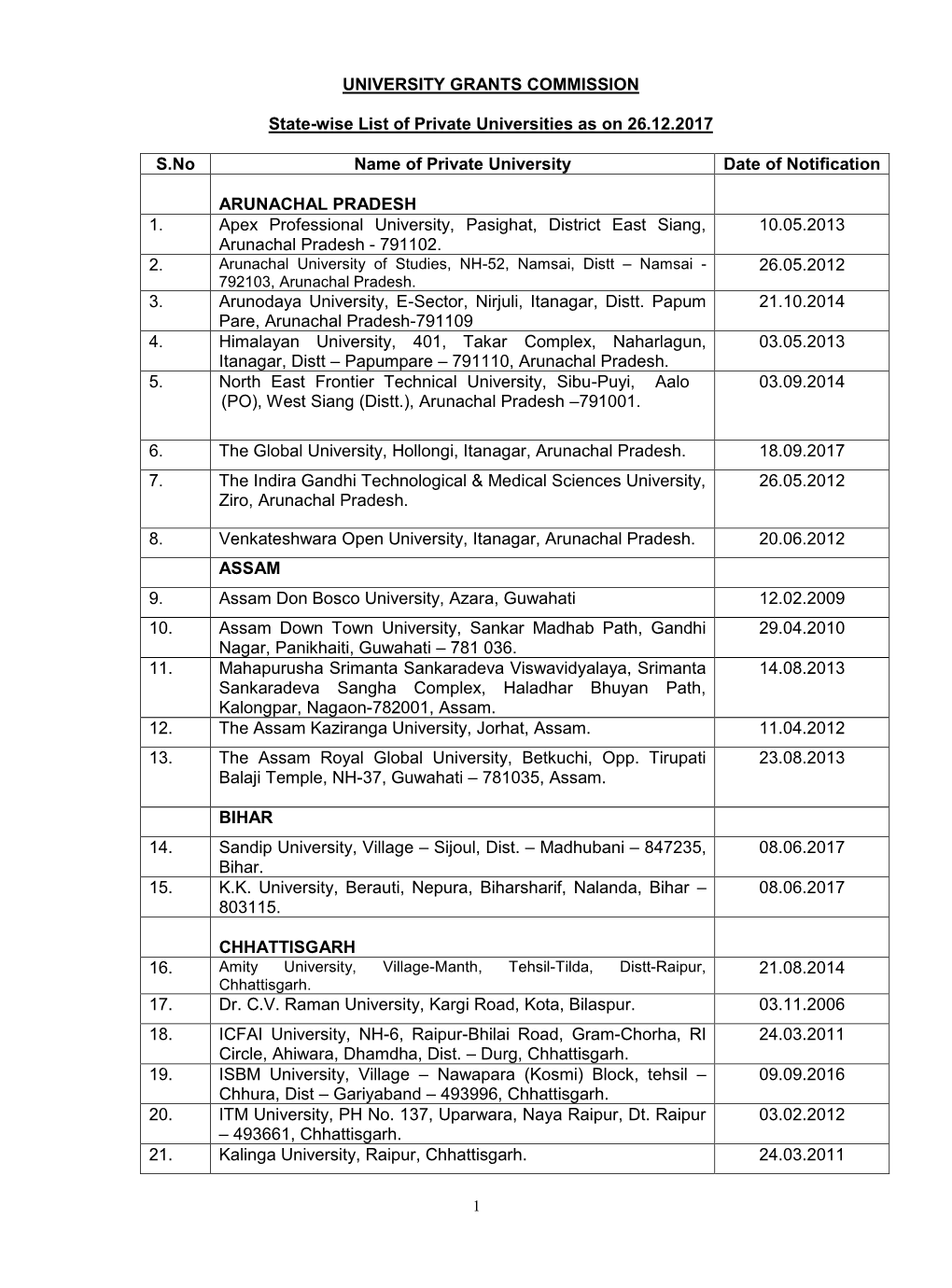 UNIVERSITY GRANTS COMMISSION State-Wise List of Private Universities As on 26.12.2017 S.No Name of Private University Date of No