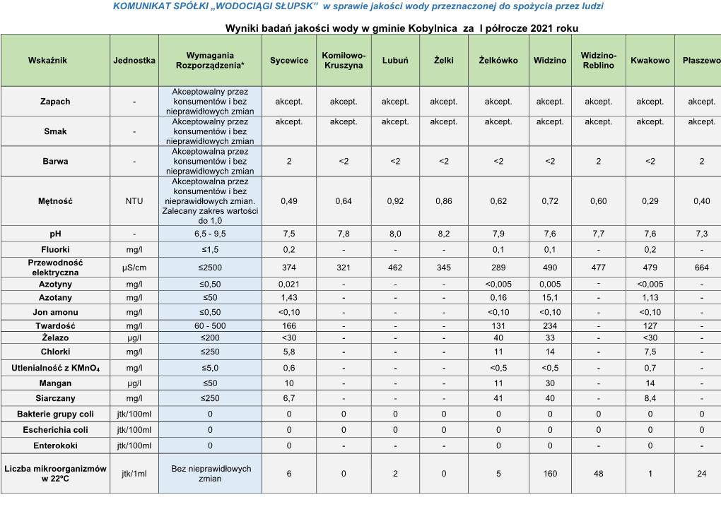 Wyniki Badań Jakości Wody W Gminie Kobylnica Za I Półrocze 2021 Roku