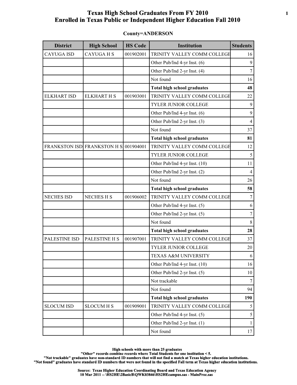 Texas High School Graduates from FY 2010 1 Enrolled in Texas Public Or Independent Higher Education Fall 2010