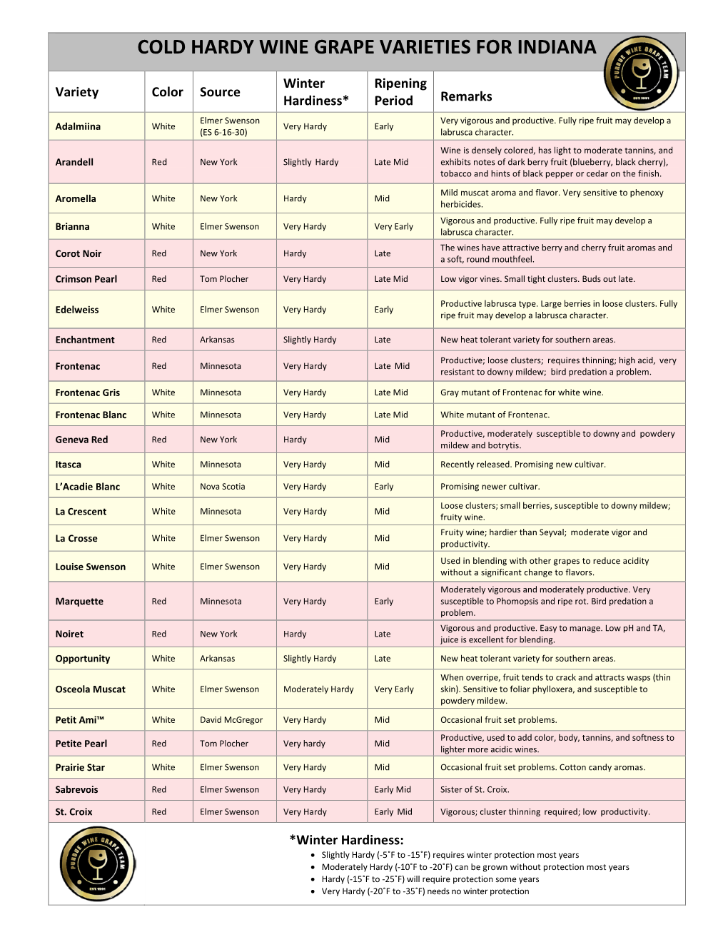 Cold Hardy Wine Grape Varieties for Indiana