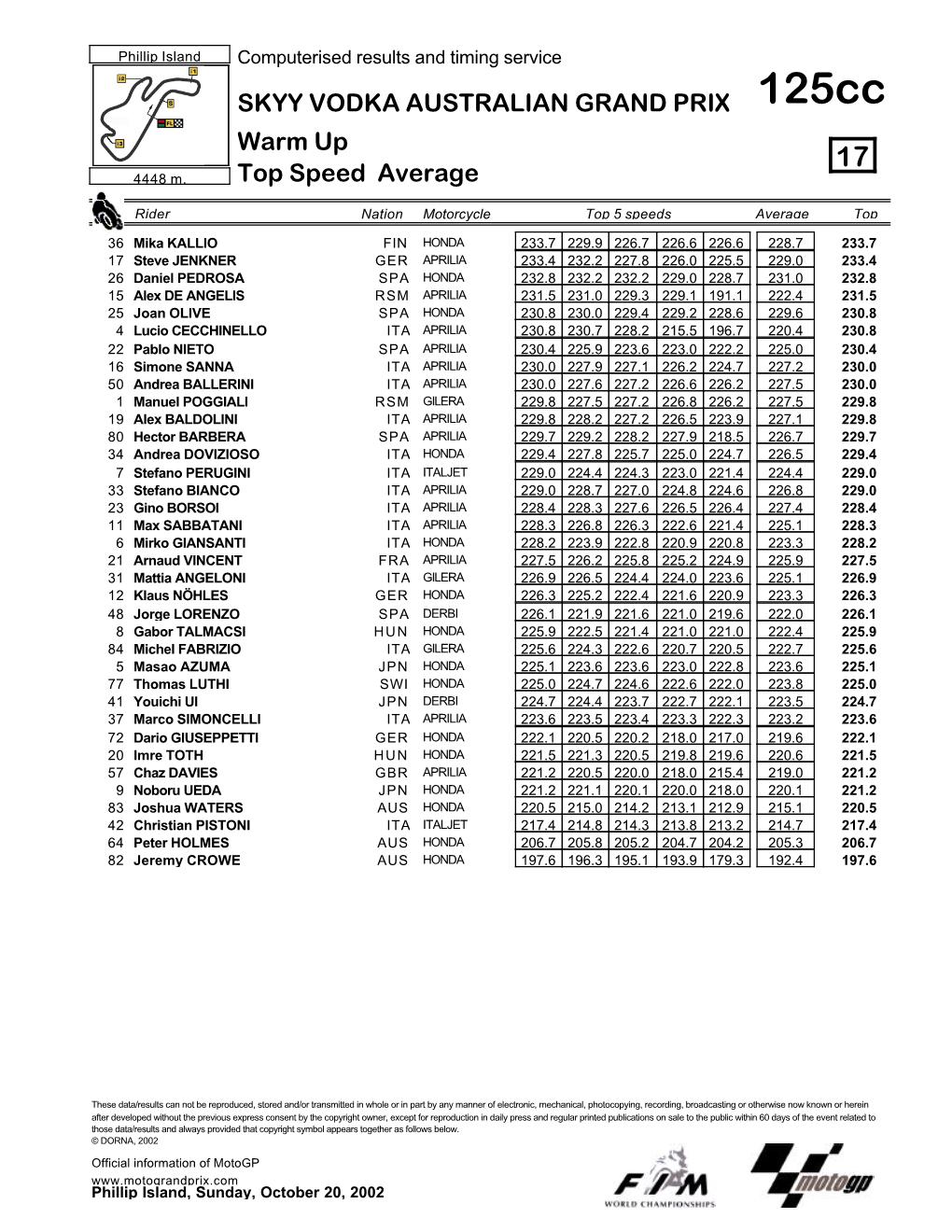 R Top Speed & Average