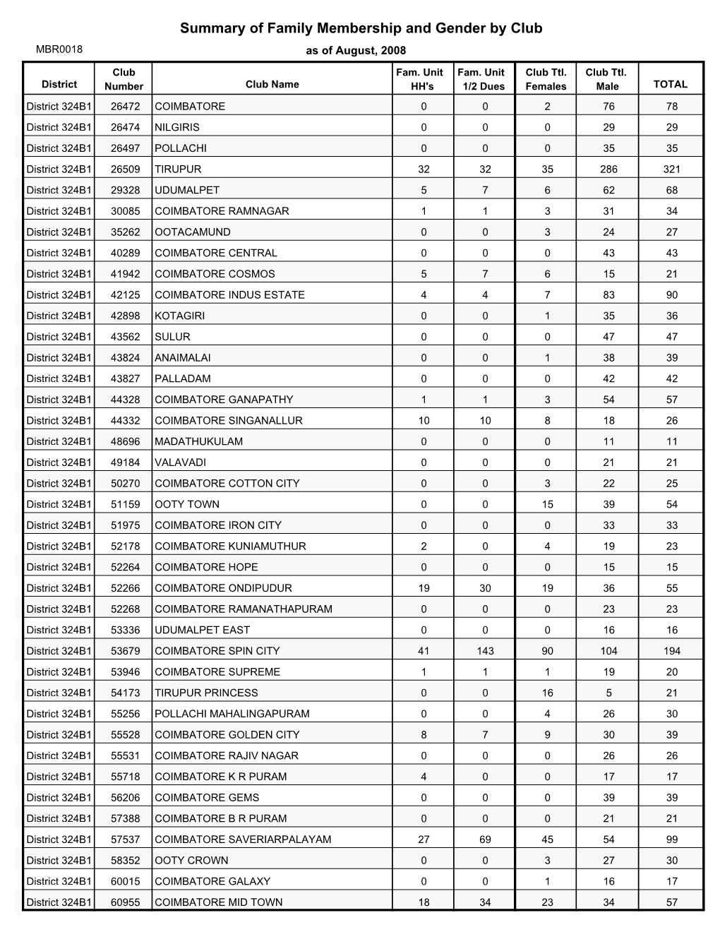 Summary of Family Membership and Gender by Club MBR0018 As of August, 2008