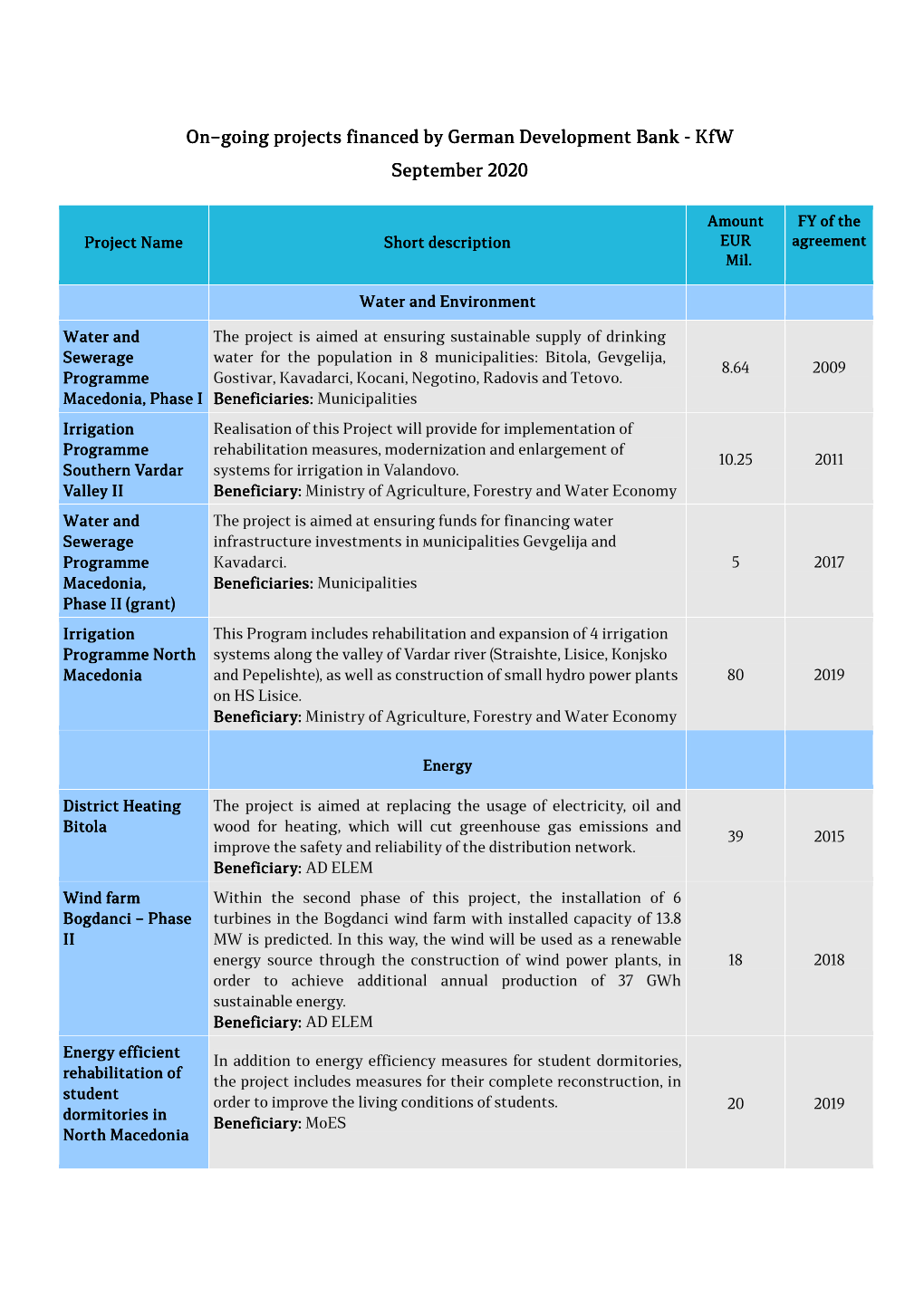 Projects Financed by the German Development Bank –