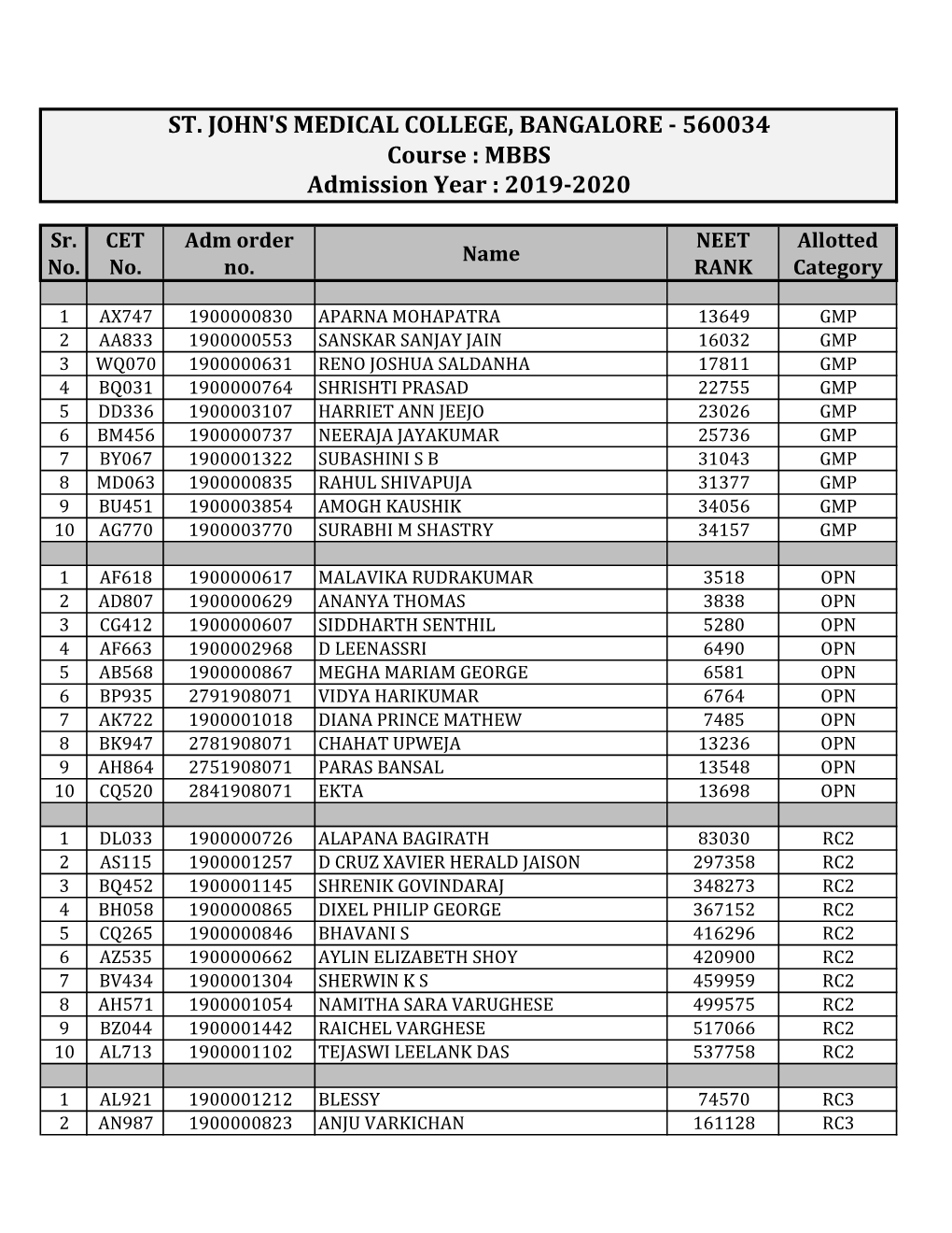 ST. JOHN's MEDICAL COLLEGE, BANGALORE - 560034 Course : MBBS Admission Year : 2019-2020