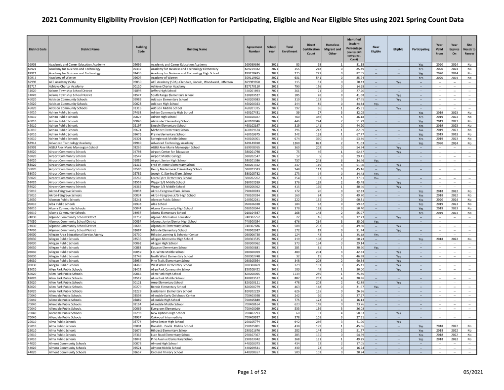 2021 Community Eligibility Provision (CEP) Notification for Participating, Eligible and Near Eligible Sites Using 2021 Spring Count Data