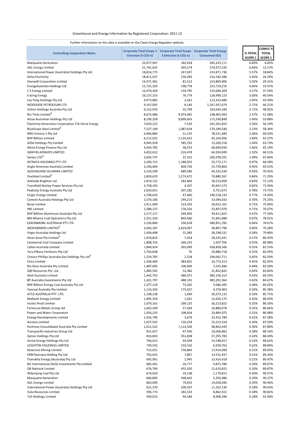 Greenhouse and Energy Information 2011-2012