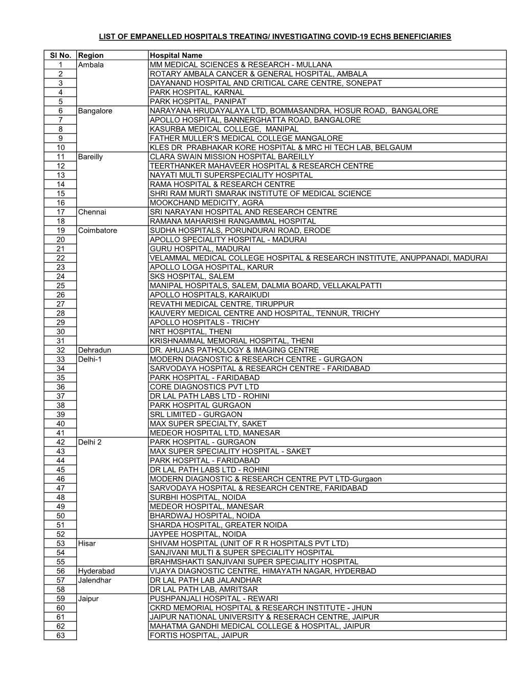 Sl No. Region Hospital Name 1 MM MEDICAL SCIENCES & RESEARCH