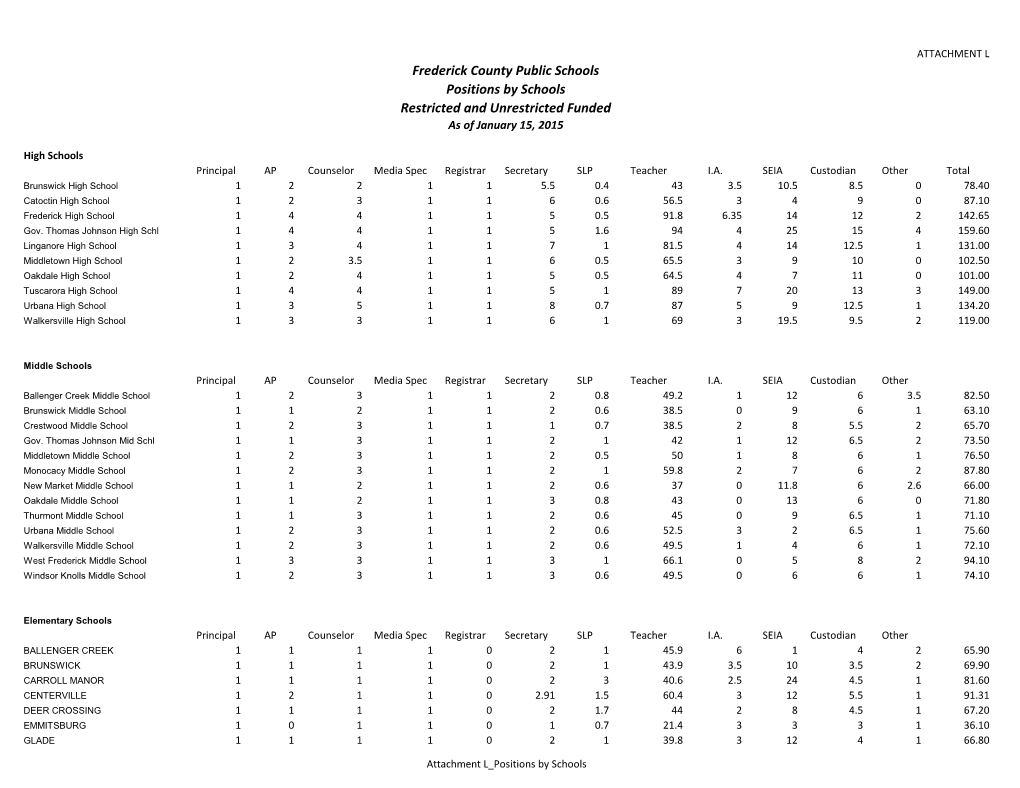 Frederick County Public Schools Positions by Schools Restricted and Unrestricted Funded As of January 15, 2015