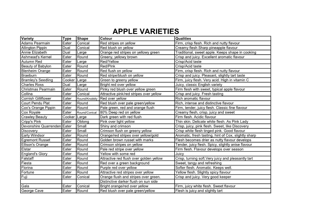 APPLE VARIETIES Variety Type Shape Colour Qualities Adams Pearmain Eater Conical Red Stripes on Yellow Firm, Crisp Flesh