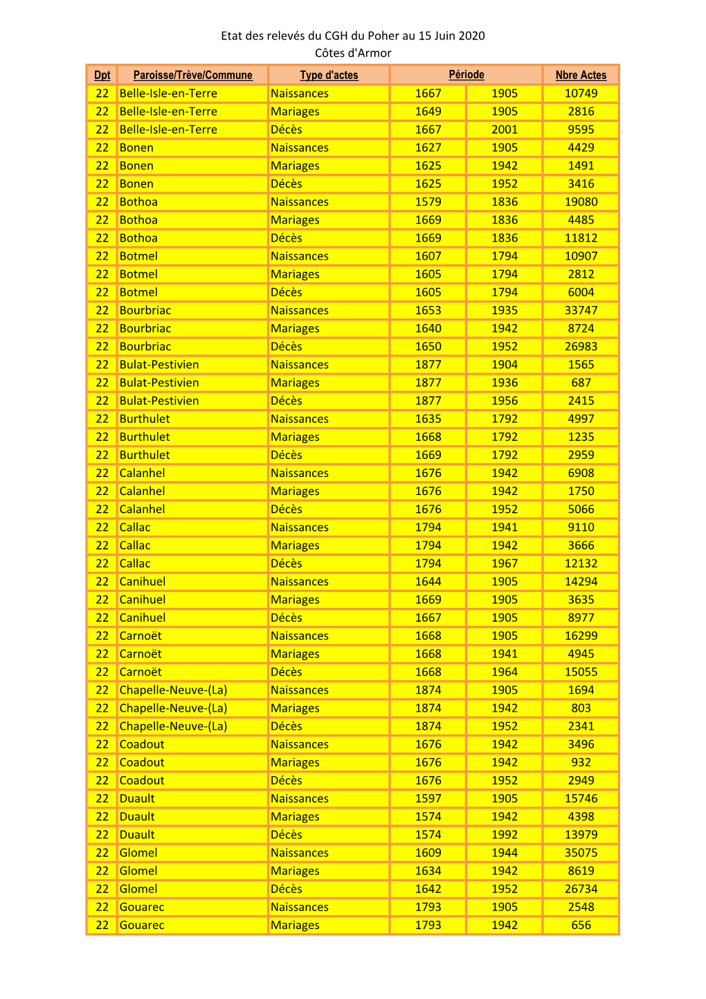 Mise En Forme Liste Relevés