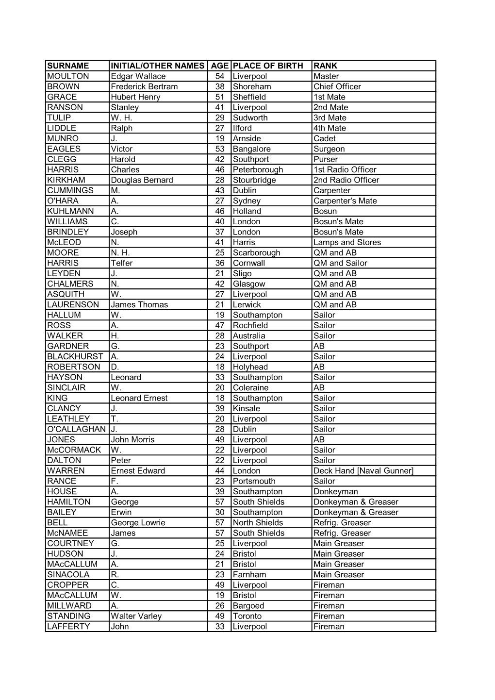 Surname Initial/Other Names Age Place of Birth Rank