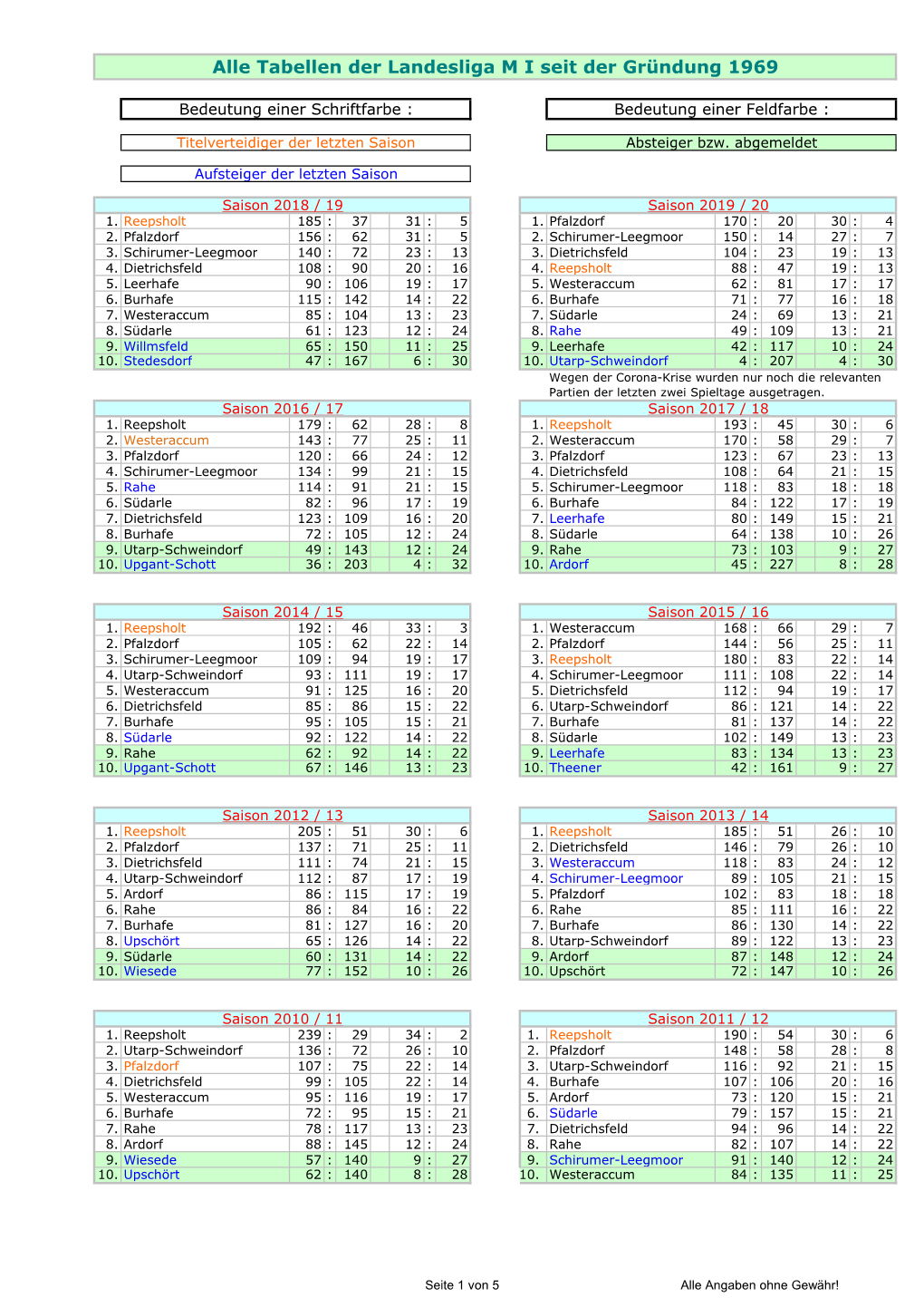 Tabellen Der Landesliga MI Seit Der Gründung 1969