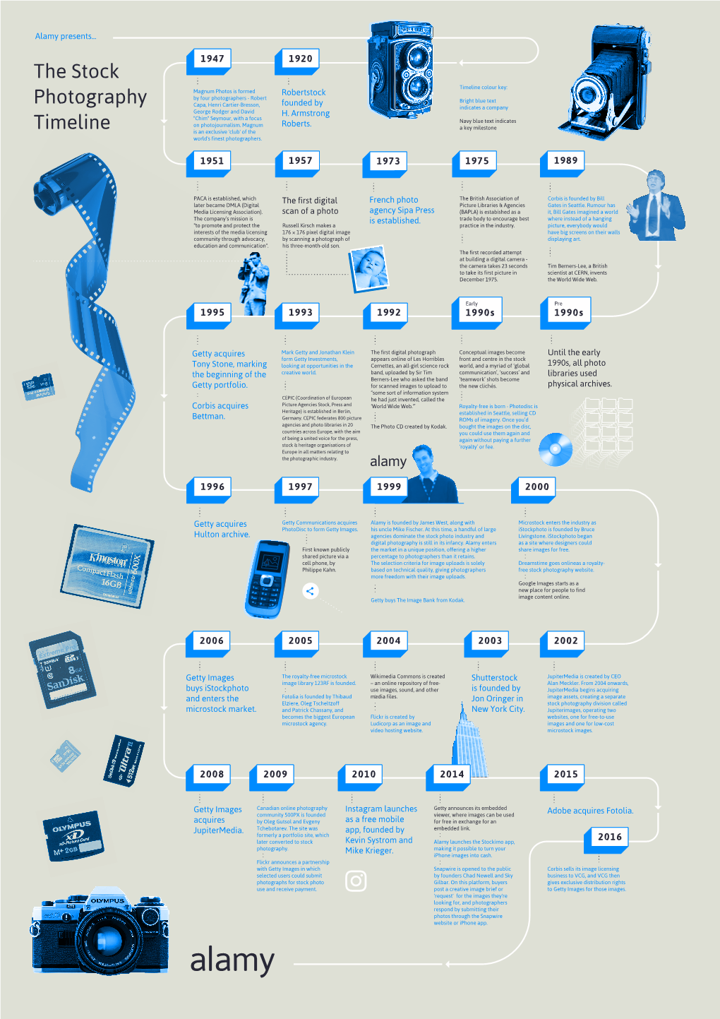 The Stock Photography Timeline