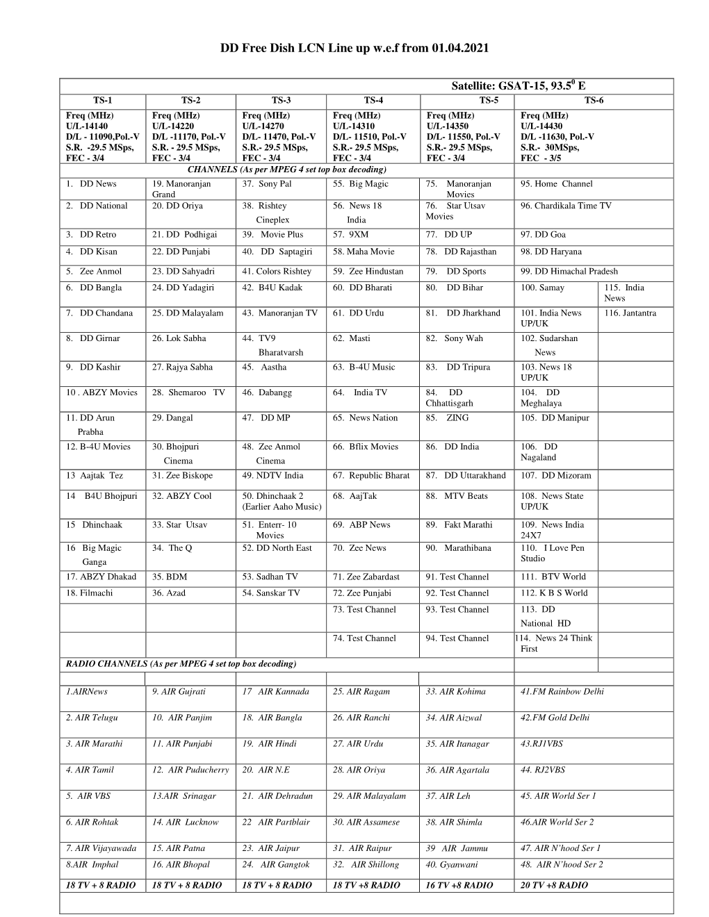 DD Free Dish LCN Line up W.E.F 01.04.2021