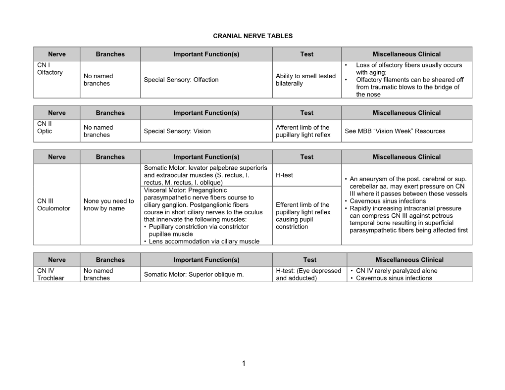 CRANIAL NERVE TABLES Nerve Branches Important Function(S