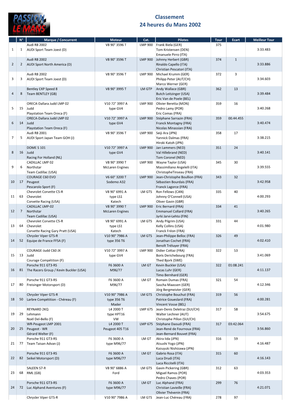 Classement 24 Heures Du Mans 2002