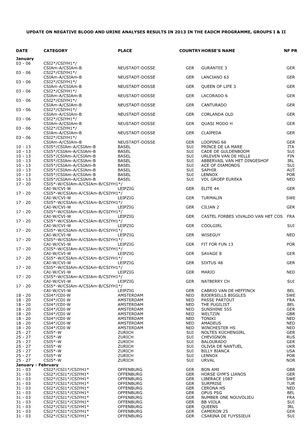 Date Category Place Countryhorse's Name