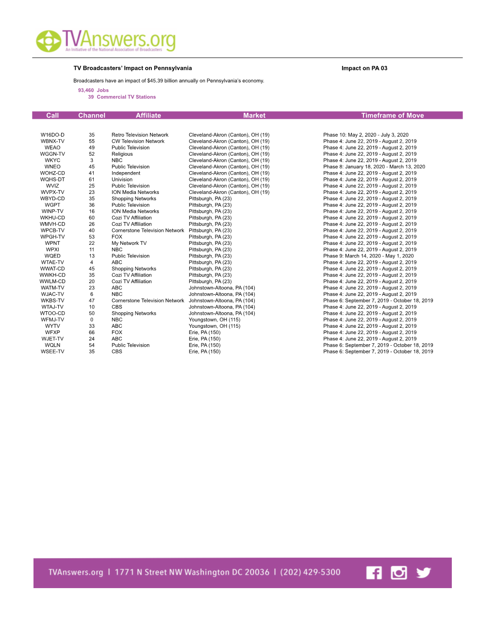 Channel Affiliate Market Timeframe of Move Call