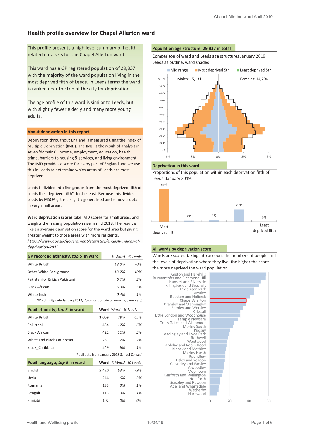 Health Profile Overview for Chapel Allerton Ward