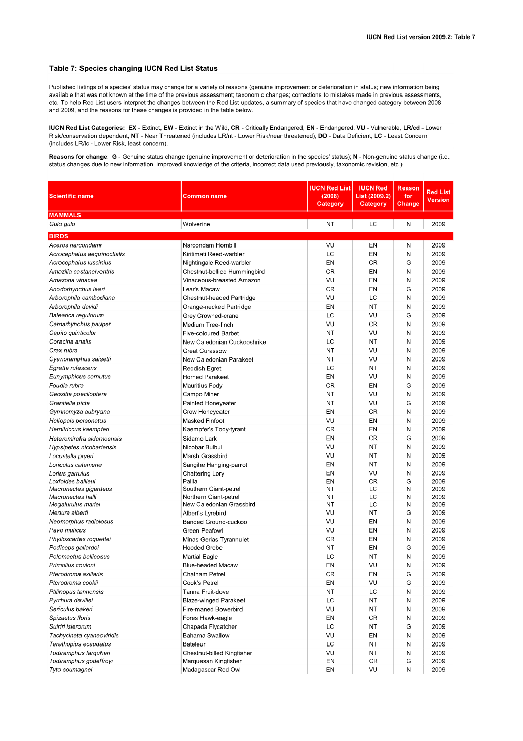 Table 7: Species Changing IUCN Red List Status