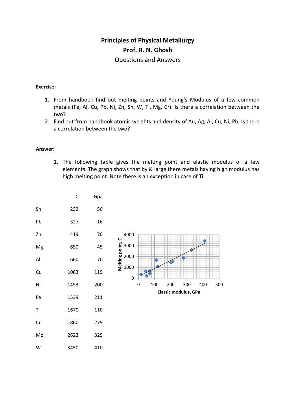 Principles of Physical Metallurgy Prof. R. N. Ghosh Questions and Answers