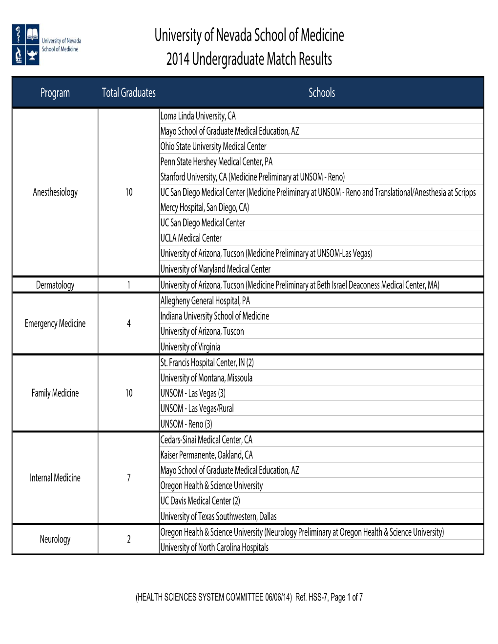 University of Nevada School of Medicine 2014 Undergraduate Match Results