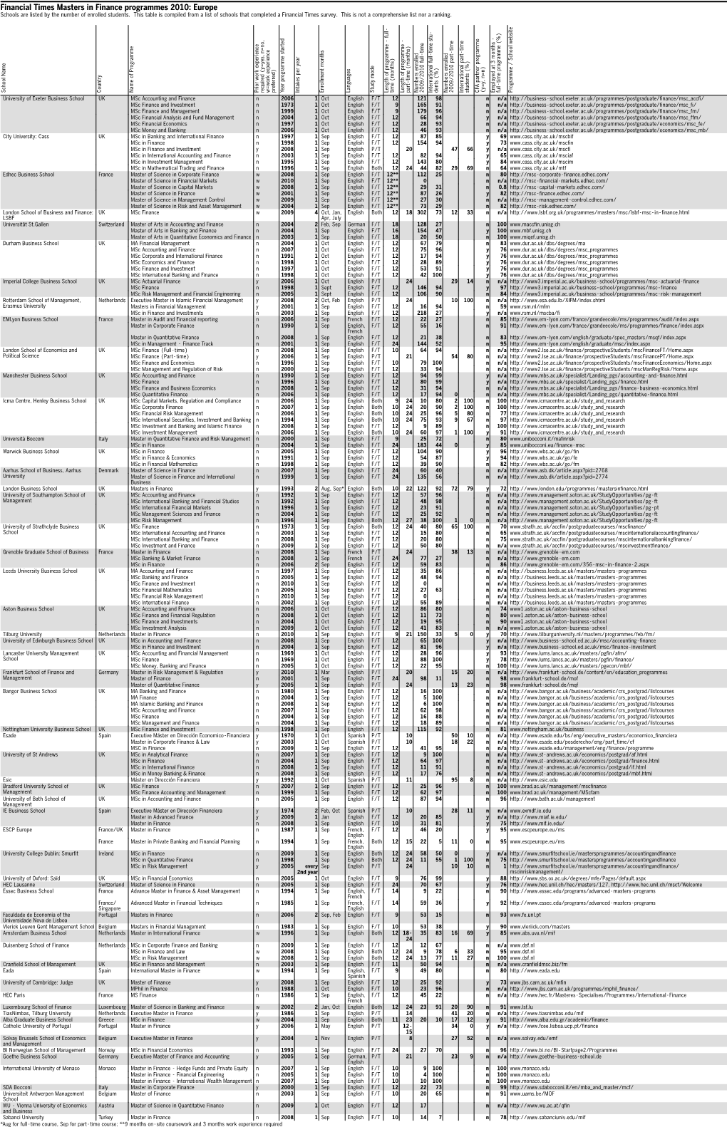 Financial Times Masters in Finance Programmes 2010: Europe Schools Are Listed by the Number of Enrolled Students