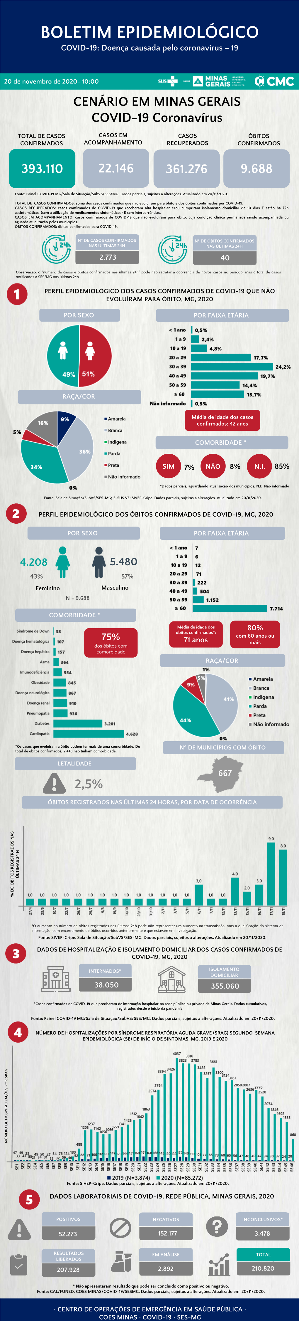 BOLETIM EPIDEMIOLÓGICO COVID-19: Doença Causada Pelo Coronavírus – 19