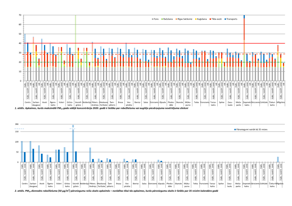 1. Attēls. Apkaimes, Kurās Maksimālā PM10 Gada Vidējā Koncentrācija 2020