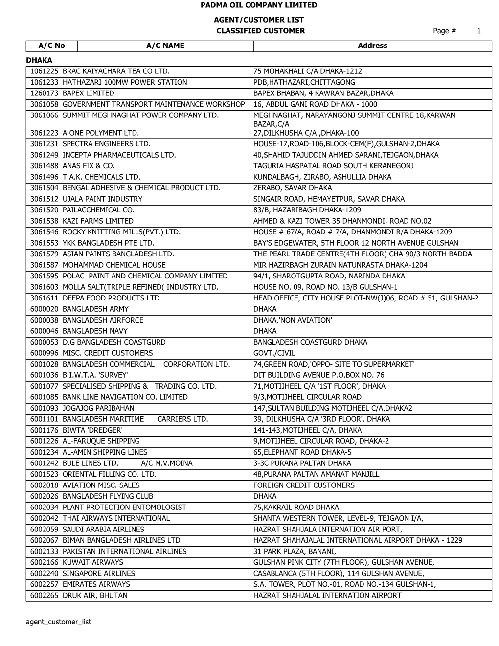 Agent Customer List Page # 1 PADMA OIL COMPANY LIMITED AGENT