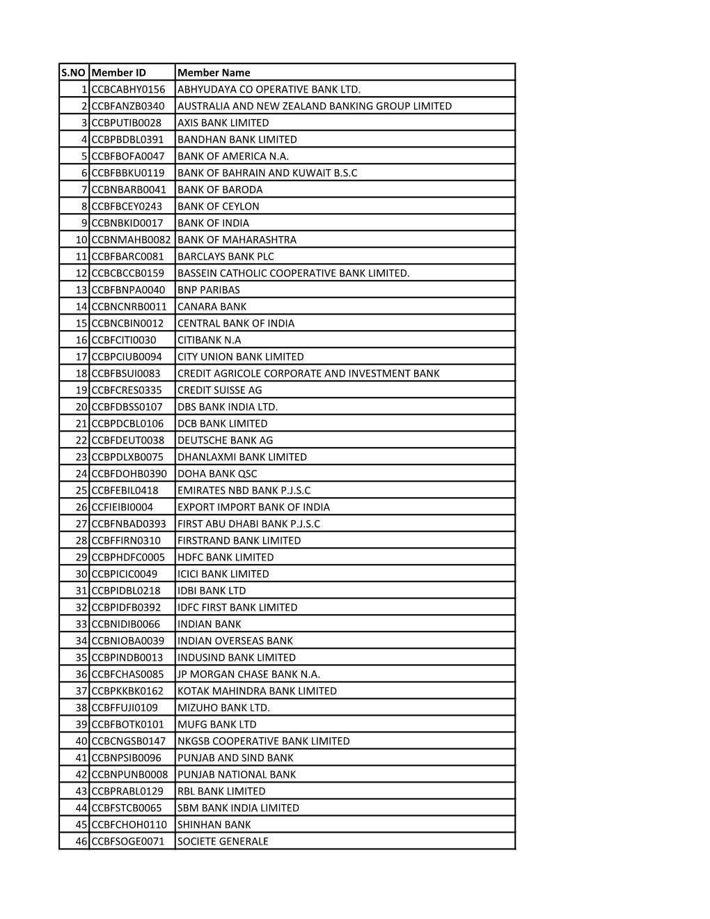 S.NO Member ID Member Name 1 CCBCABHY0156 ABHYUDAYA CO OPERATIVE BANK LTD