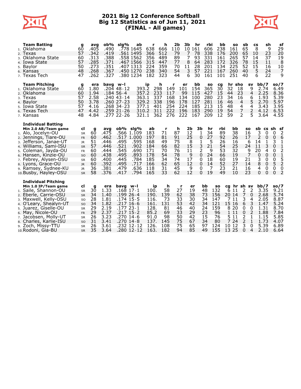 2021 Big 12 Conference Softball Big 12 Statistics As of Jun 11, 2021 (FINAL - All Games)