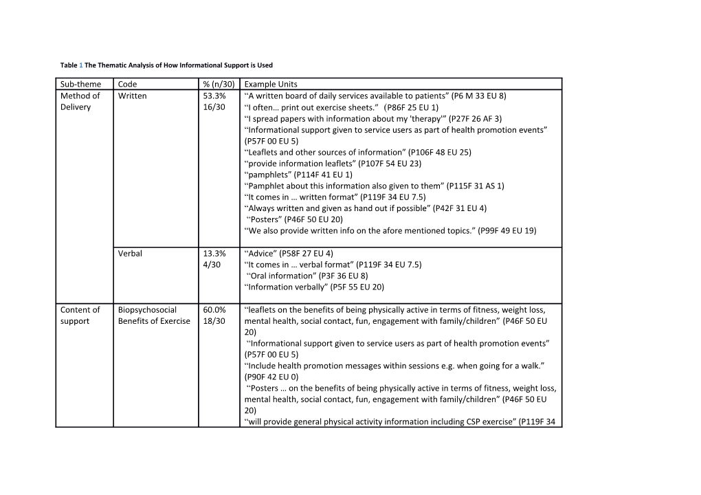 Table 1 the Thematic Analysis of How Informational Support Is Used