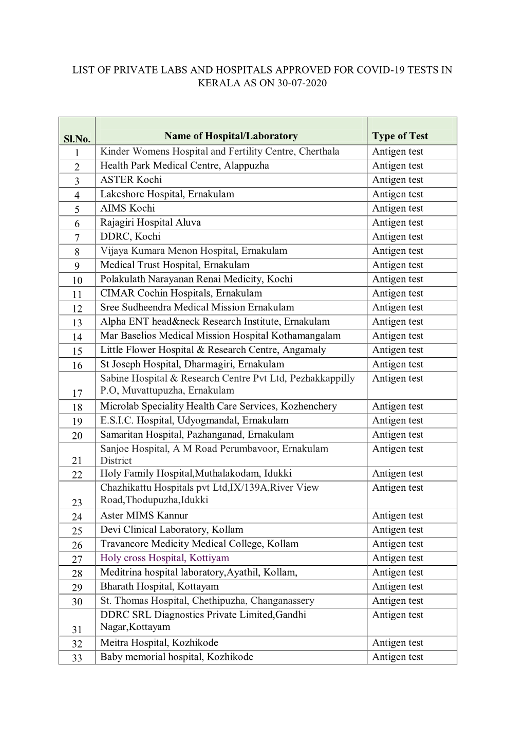 List of Private Labs and Hospitals Approved for Covid-19 Tests in Kerala As on 30-07-2020