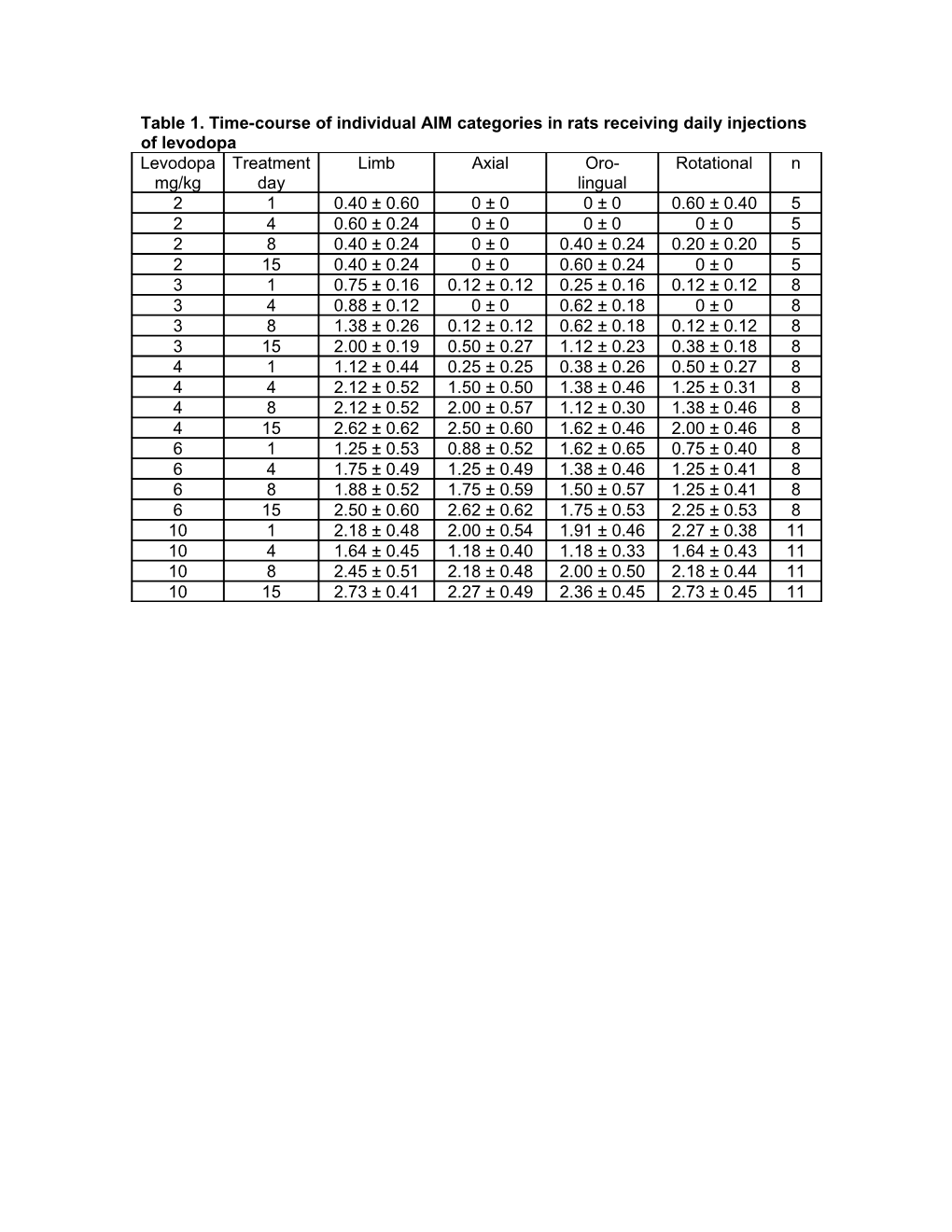 Time-Course of Individual AIM Categories in Rats Receiving 4 Mg/Kg Levodopa